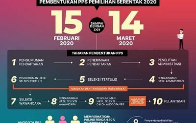 Tahapan Pembentukan PPS Pemilihan Serentak 2020
